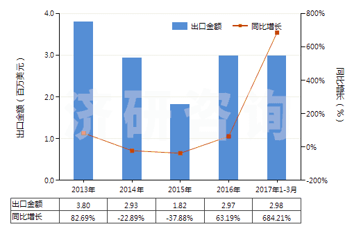 2013-2017年3月中國未曝光的一次成像感光平片(平面,不論是否分裝)(HS37012000)出口總額及增速統(tǒng)計